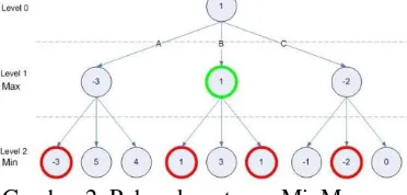 Gambar 1. Papan Permainan connect four Gambar 2. Pohon keputusan MinMax Stefan and Peter [2] menyatakan bahwa meskipun permainan tinggi namun dapat dimodelkan dengan Binary Decision Diagram (BDDs)