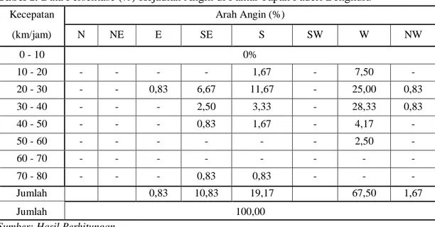 Tabel 1. Data Persentase (%) Kejadian Angin di Pantai Tapak Paderi Bengkulu 