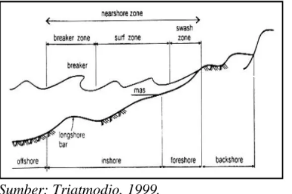 Gambar 2.  Grafik  Hubungan  Antara  Kecepatan Angin di Laut dan di  Darat 