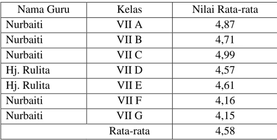 Tabel 3.1 Nilai Tes Matematika Akhir Semester Ganjil SMPN                    8 Bandar Lampung Tahun 2012/2013 
