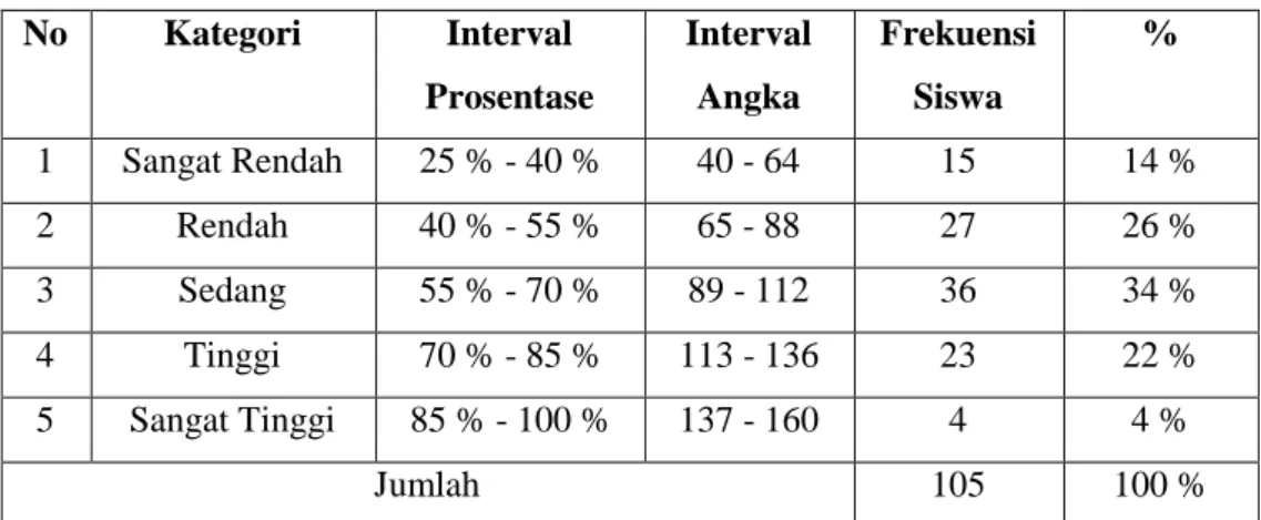 Tabel  di  atas  menunjukkan  bahwa    kreativitas  belajar  pada  siswa  kelas  XI  SMK  Pancasila  Purwodadi terdapat 3 siswa pada kategori sangat rendah dengan prosentase sebesar (3 %),  10 siswa  pada  kategori  rendah  dengan  prosentase  sebesar  (10