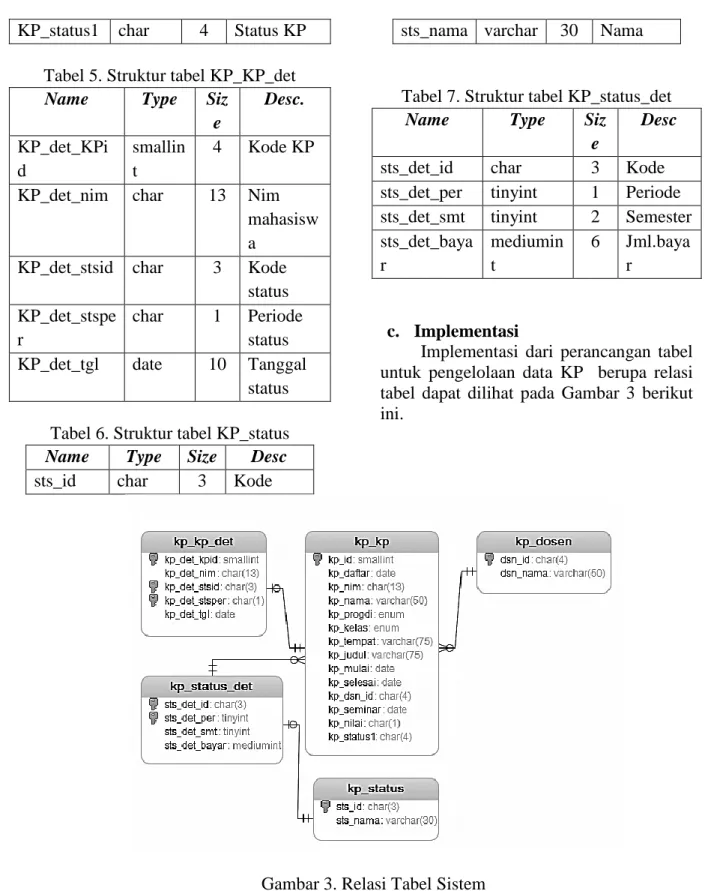 Tabel 5. Struktur tabel KP_KP_det  Name   Type  Siz