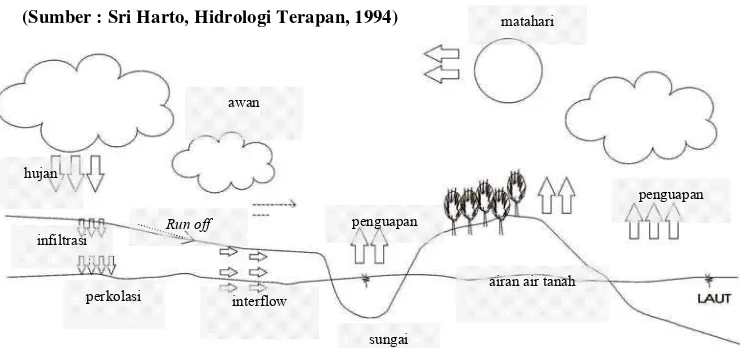Gambar 2.5  Siklus Hidrologi 