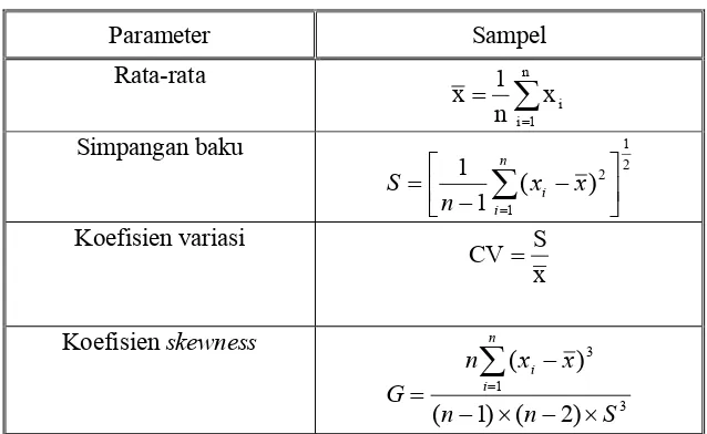 Tabel 2.2 Parameter Statistik Yang Penting 