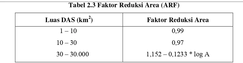 Tabel 2.3 Faktor Reduksi Area (ARF) 