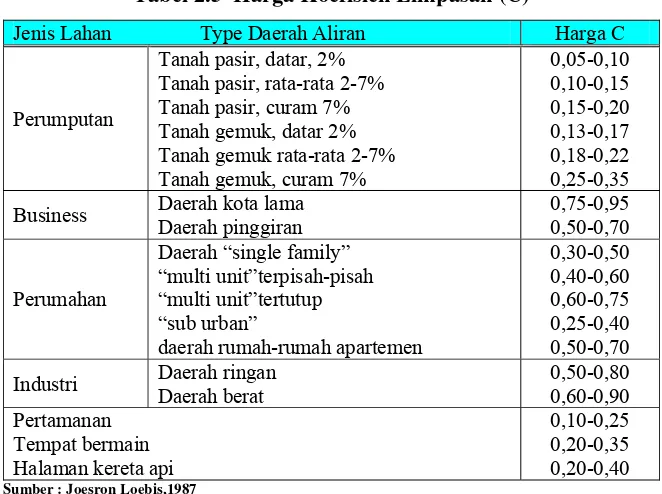 Tabel 2.5  Harga Koefisien Limpasan (C) 