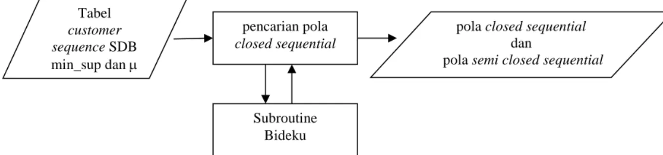 Gambar 2. Blok Diagram Modul Pencarian Pola Closed Sequential