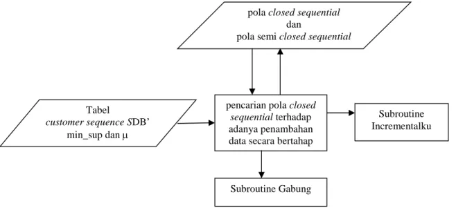 Gambar 6. Blok Diagram modul Pencarian Pola Closed Sequential terhadap adanya Penambahan Data Secara Bertahap
