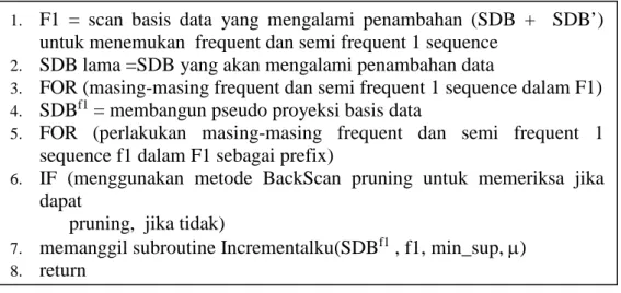 Gambar 7. Algoritma Pencarian Pola Closed Sequential Terhadap Adanya Penambahan Data Secara Bertahap