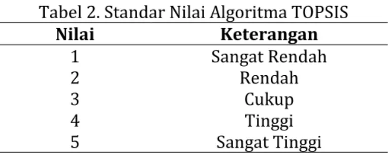 Tabel 2. Standar Nilai Algoritma TOPSIS 