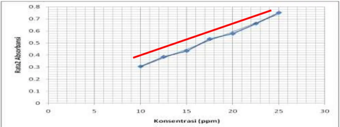 Tabel III. Hasil Absorbansi Sampel secara Spektrofotometri UV  Konsentrasi 