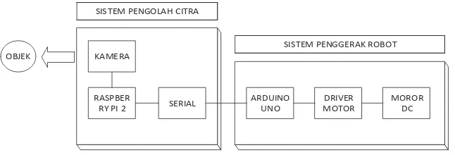 Gambar 1. Blok diagram sistem  
