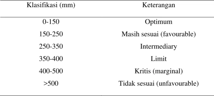 Table 2.1 Klasifikasi Defisit Air Tahunan Pada Budidaya Kelapa Sawit 