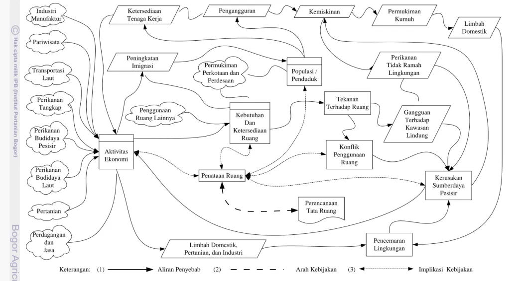 Gambar 14  Komponen sistem dan interaksinya, serta arah kebijakan dan implikasinya 