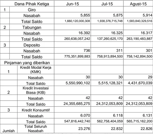 Tabel 1.1 Jumlah nasabah dan total saldo nasabah pada PT. Bank  Sulselbar Cabang Utama Makassar bulan Juni-Agustus 2015 