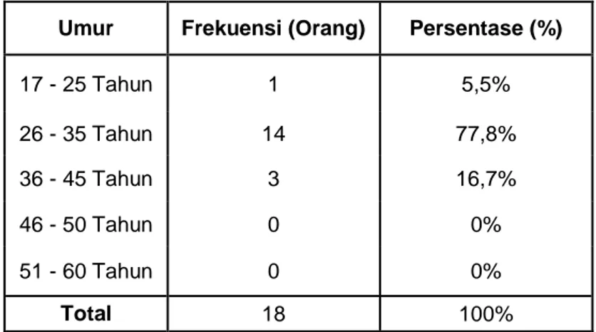 Tabel  5.1.2  di  atas  menunjukan  jumlah  responden  nasabah  non  PNS  yang berjenis kelamin laki-laki sebanyak 47 orang (61,8%) dan responden yang  berjenis kelamin perempuan sebanyak 29 orang dengan persentase 38,2%