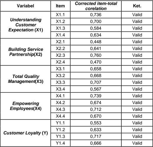 Tabel 5.4.1 Hasil Uji Validitas Variabel  Item  Corrected item-total 
