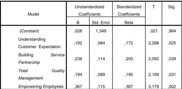 Tabel 5.7.1  Hasil Uji t  Coefficients a Model  Unstandardized Coefficients  Standardized Coefficients  T  Sig