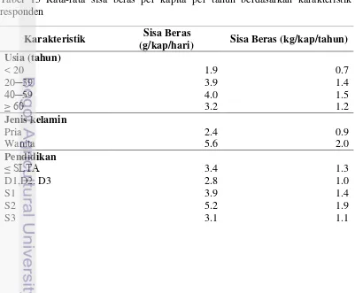 Tabel 13 Rata-rata sisa beras per kapita per tahun berdasarkan karakteristik 