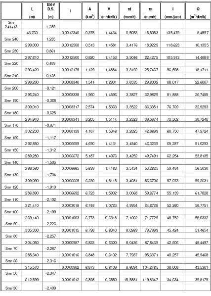 Tabel 5.6 Perhitungan Debit Banjir Rencana Kali Semarang (Periode Ulang 10 tahun) 