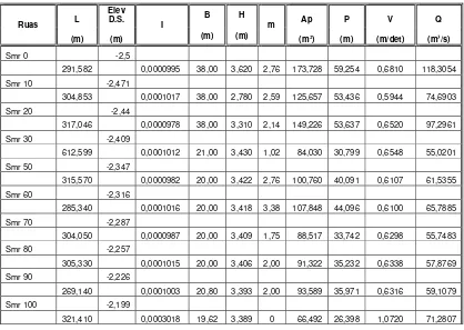 Tabel 5.7 Perhitungan Kapasitas Existing Penampang Kali Semarang 