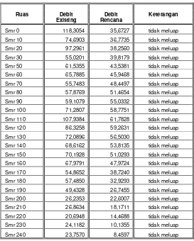 Tabel 5.8 Perbandingan Kapasitas Existing dan Debit Rencana                   Kali Semarang 