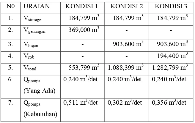 Tabel 6.3 :   Hasil Perhitungan Kapasitas Pompa Untuk Saluran Drainase Pompa 2 