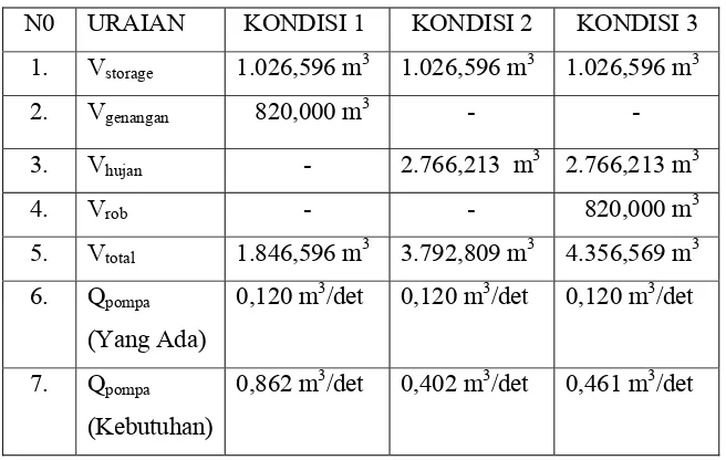 Tabel 6.5 :   Hasil Perhitungan Kapasitas Pompa Untuk Saluran Drainase Pompa 3 