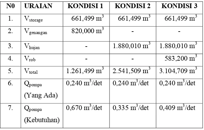 Tabel 6.7 :   Hasil Perhitungan Kapasitas Pompa Untuk Saluran Drainase Pompa 4 