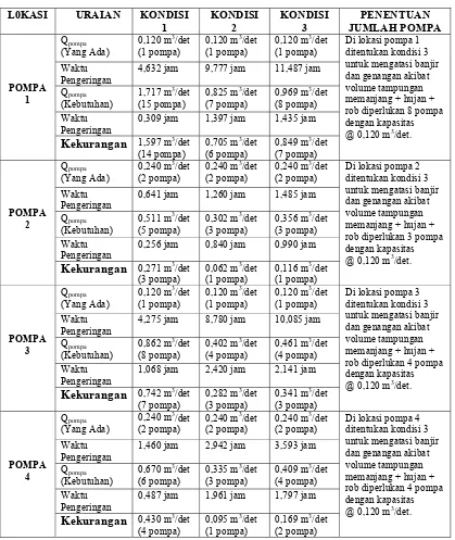 Tabel 6.10 :  Hasil Perhitungan Kapasitas Pompa Untuk Saluran Drainase Wilayah 
