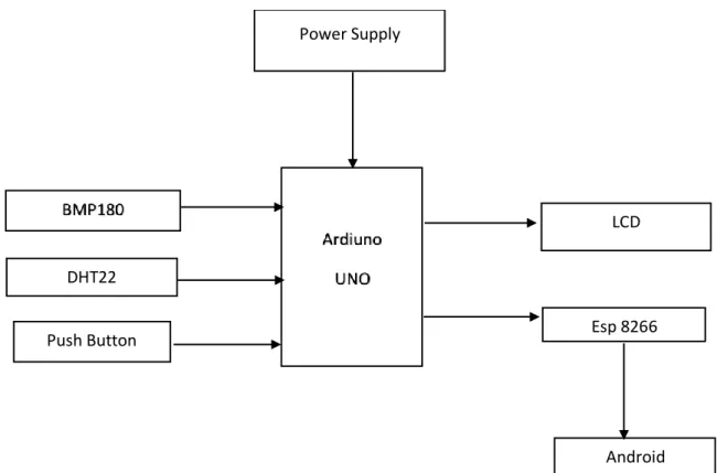 Gambar 3.1 diagram blok alat  