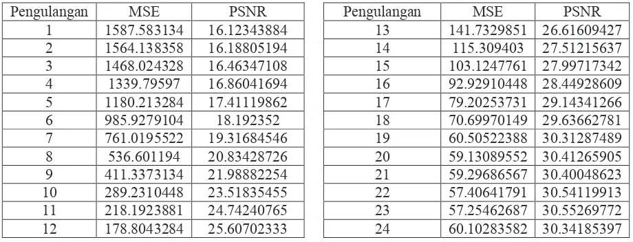 Tabel 7. Nilai MSE dan PSNR terhadap banyaknya pengulangan 