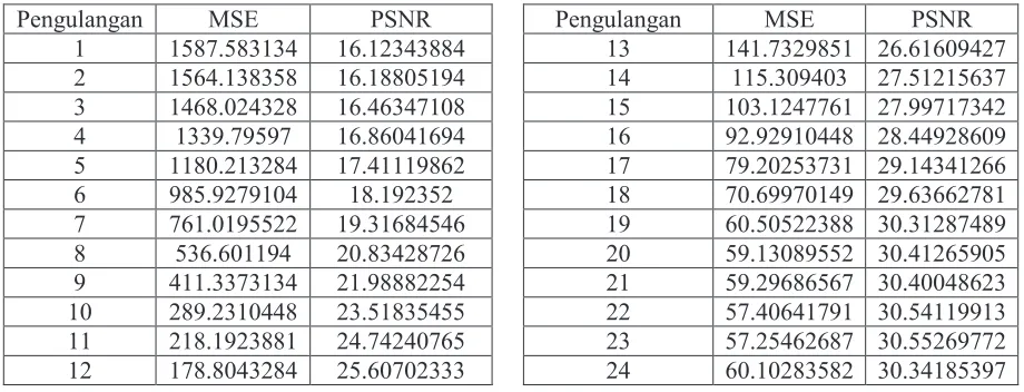 Tabel 7. Nilai MSE dan PSNR terhadap banyaknya pengulangan 