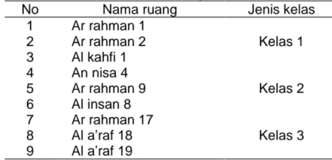 Tabel 1. Ruang rawat inap yang dilakukan sterilisasi ozon di RSU  PKUMuhammadiyah Bantul 2014 
