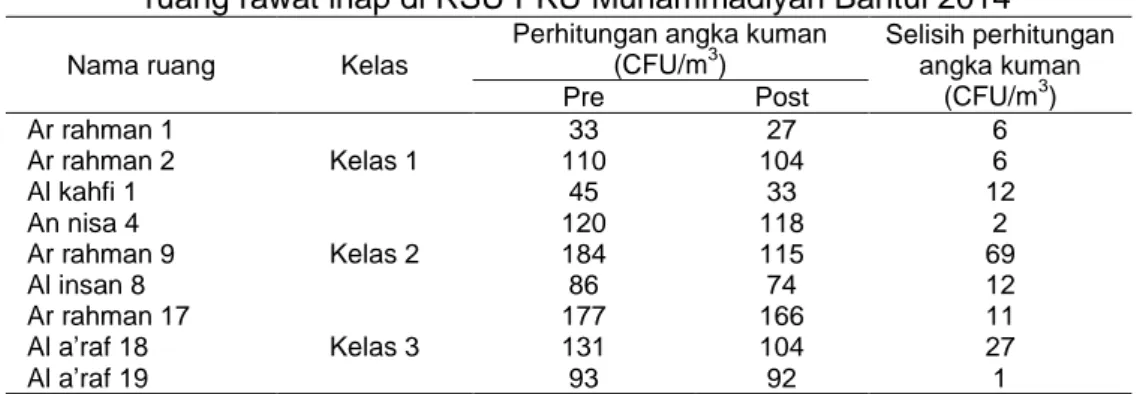 Tabel 2. Hasil perhitungan angka kuman dengan sterilisasi ozon pre dan post di  ruang rawat inap di RSU PKU Muhammadiyah Bantul 2014 