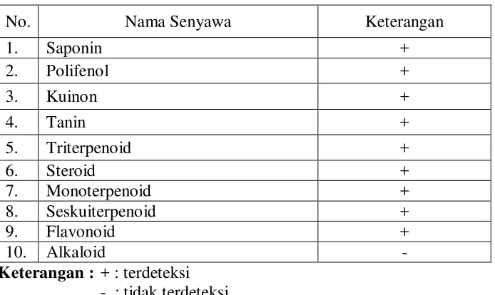 Tabel 1. Hasil Skrining Fitokimia 