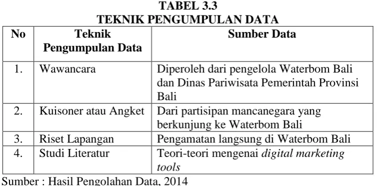 TABEL 3.3 TEKNIK PENGUMPULAN DATA 