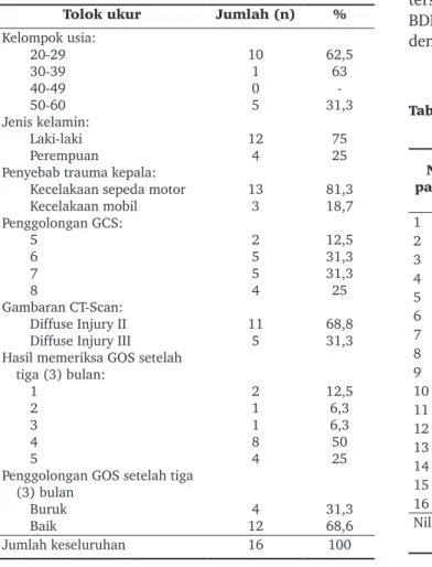 Tabel 1.  Sebaran subyek penelitian berdasarkan kelompok  usia,  jenis  kelamin,  penyebab  trauma  kepala,  penggolongan GCS, gambaran CT-Scan, dan hasil  memeriksa GOS setelah tiga (3) bulan