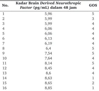 Tabel 4.  Kadar  BDNF  cairan  serebrospinal  48  Jam  pascacedera dan GOS subjek penelitian