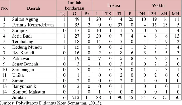Tabel  5  Daerah  Rawan  Kecelakaan  Kota  Semarang  Berdasarkan  Jumlah  Kendaraan,  Lokasi dan Waktu Tahun 2013