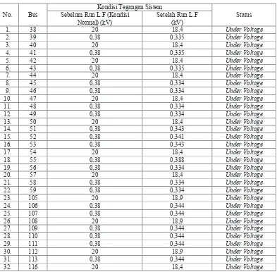 Tabel 1. Perbandingan Nilai Tegangan (data PT.PLN dan data hasil pemodelan) 