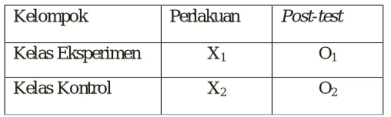 Tabel 3.3. Desain Penelitian Post-test-Only Control Design  Kelompok  Perlakuan  Post-test 