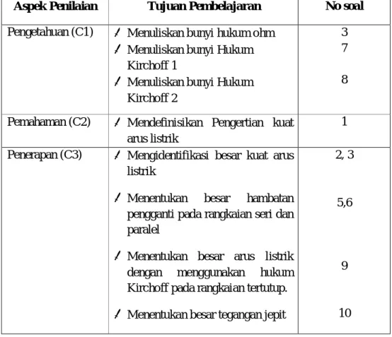 Tabel 3.6. Aspek Penilaian yang digunakan dalam instrumen tes  Aspek Penilaian  Tujuan Pembelajaran  No soal  Pengetahuan (C1)    Menuliskan bunyi hukum ohm 