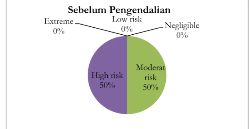 Gambar 2 Grafik Persentase Risiko Office 