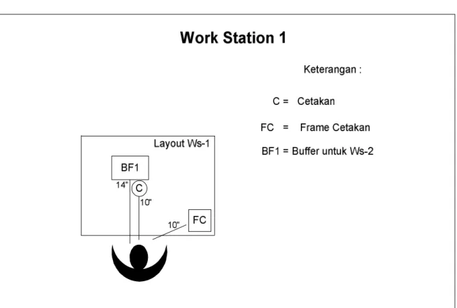 Gambar 4.1  Layout Stasiun kerja 1