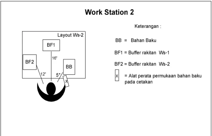 Gambar 4.2  Layout Stasiun kerja 2