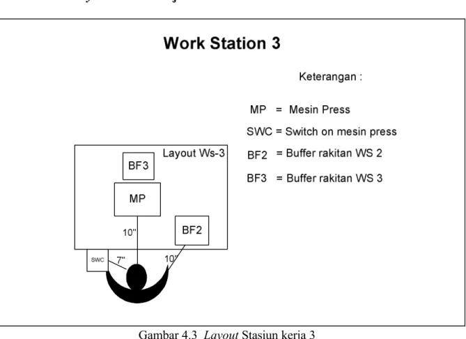 Gambar 4.3  Layout Stasiun kerja 3