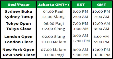 Tabel selisih pergerakan harga(PIPS) pair forex 