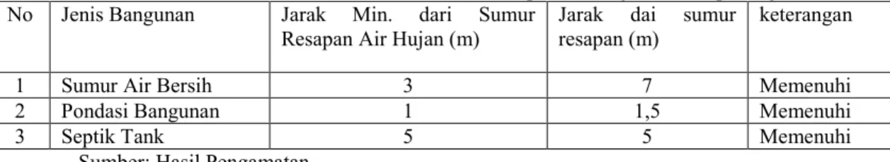 Tabel 4. 25 Jarak Minimum Sumur Resapan Air Hujan terhadap Bangunan  No  Jenis Bangunan  Jarak  Min