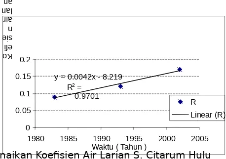 Tabel  3. Laju Perubahan Koefisien Air Larian DAS Citarum Hulu 